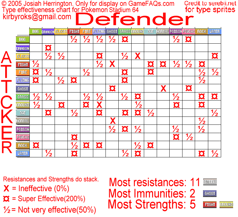 Pokemon Stadium 2 Weakness Chart